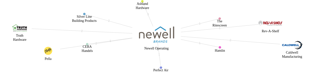 Newell Operating 보유 US 특허를 거절시키는데 사용된 선행 특허 보유 기업 네트워크 데이터 기준일 20240101 그림