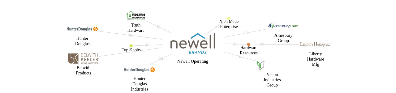 Newell Operating 보유 US 특허를 피인용forward citation하는 후행 특허 보유 기업 네트워크 데이터 기준일 20240101 그림