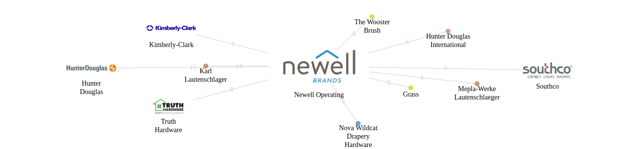 Newell Operating 보유 US 특허가 인용reference하는 선행 특허 보유 기업 네트워크 데이터 기준일 20240101 그림