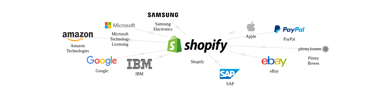 Shopify 보유 US 특허가 인용reference하는 선행 특허 보유 기업 네트워크 데이터 기준일 20240101 그림