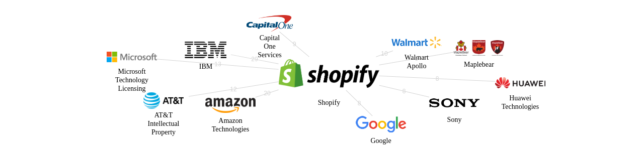 Shopify 보유 US 특허를 피인용forward citation하는 후행 특허 보유 기업 네트워크 데이터 기준일 20240101 그림