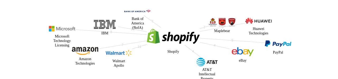 Shopify 보유 US 특허가 거절시키는데 사용된 후행 특허 보유 기업 네트워크 데이터 기준일 20240101 그림