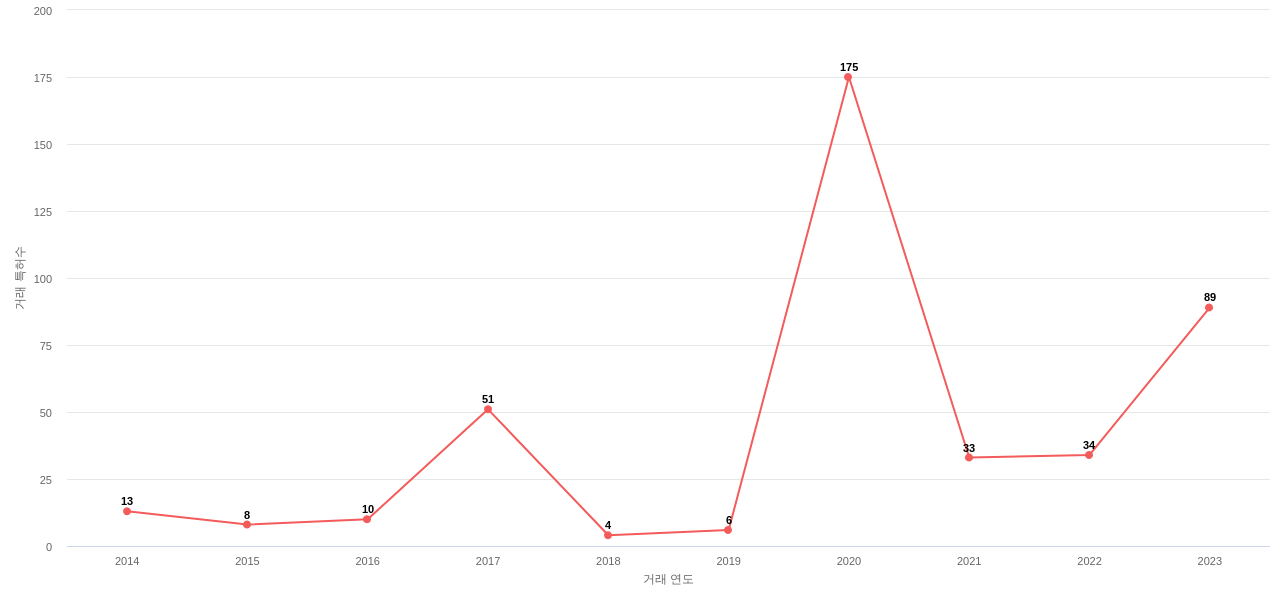 Championx의 US 특허 매입 동향 데이터 기준일 20240101 그림