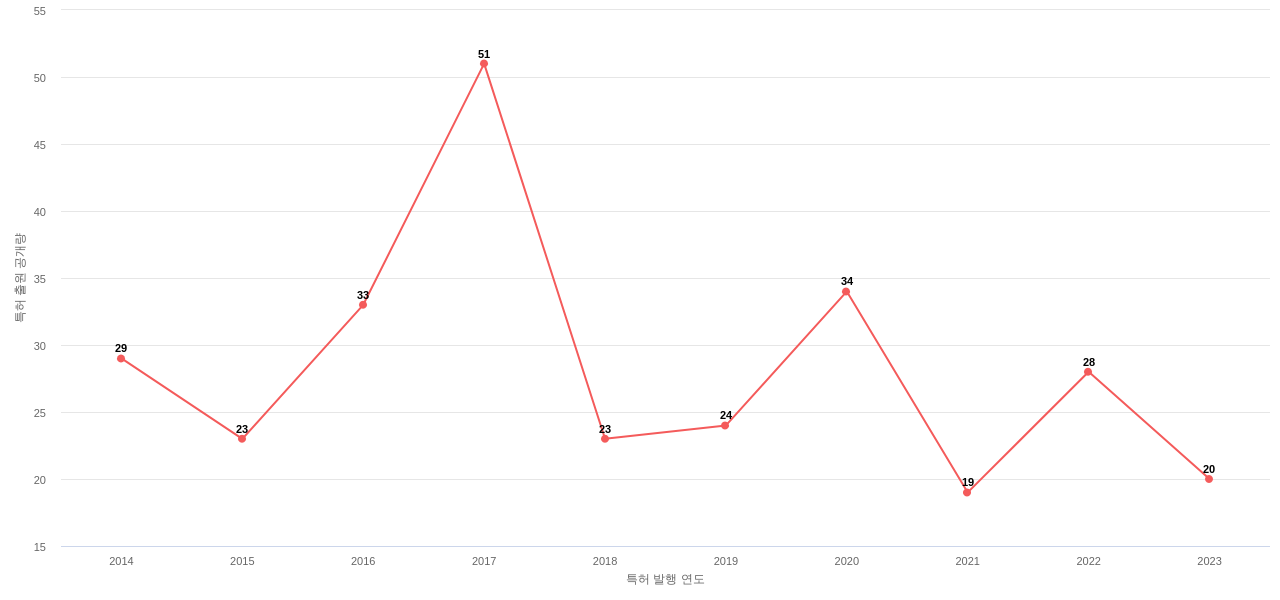 Championx 보유 US 특허에 대한 출원공개 동향 데이터 기준일 20240101 그림