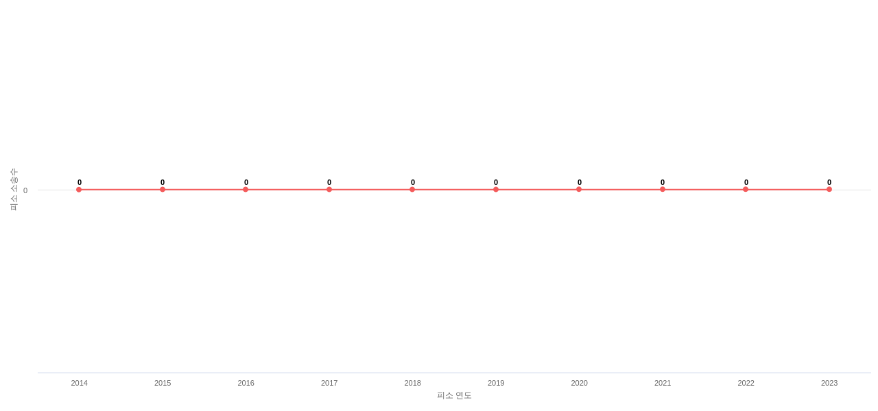 US에서 Championx의 피소 소송 동향 데이터 기준일 20240101 그림