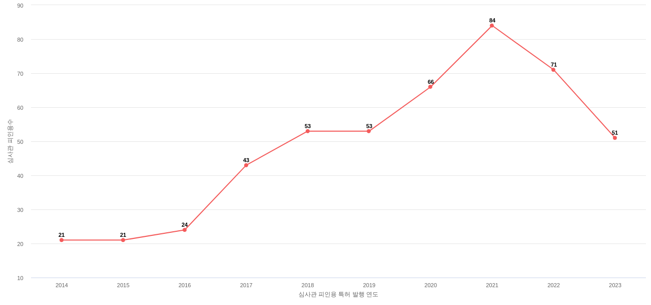 Championx의 보유 US 특허가 받은 심사관 피인용수를 동향 데이터 기준일 20240101 그림