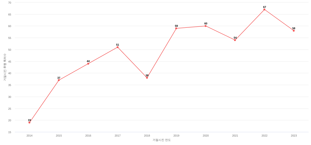 Championx의 보유 US 특허가 사용되어 거절시킨 후행 특허수 동향 데이터 기준일 20240101 그림