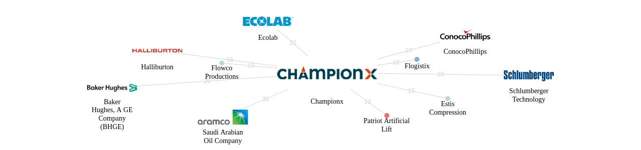 Championx 보유 US 특허를 피인용forward citation하는 후행 특허 보유 기업 네트워크 데이터 기준일 20240101 그림