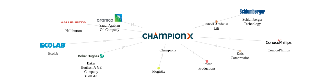 Championx 보유 US 특허가 거절시키는데 사용된 후행 특허 보유 기업 네트워크 데이터 기준일 20240101 그림