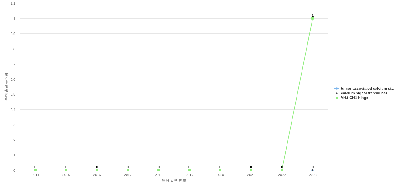 Xencor  보유 US 특허에서의 제품부품 관련 신규 등장 키워드 동향 데이터 기준일 20240101 그림