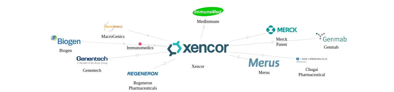 Xencor 보유 US 특허를 거절시키는데 사용된 선행 특허 보유 기업 네트워크 데이터 기준일 20240101 그림