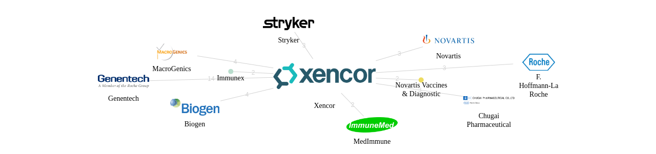 Xencor 보유 US 특허가 인용reference하는 선행 특허 보유 기업 네트워크 데이터 기준일 20240101 그림