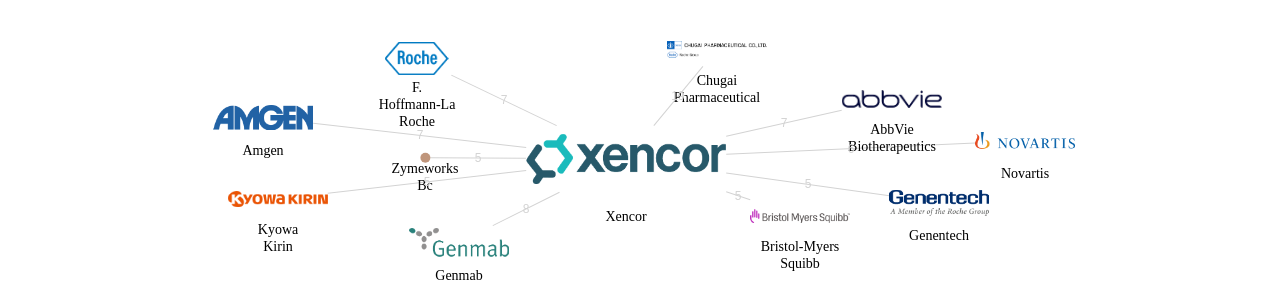 Xencor 보유 US 특허를 피인용forward citation하는 후행 특허 보유 기업 네트워크 데이터 기준일 20240101 그림