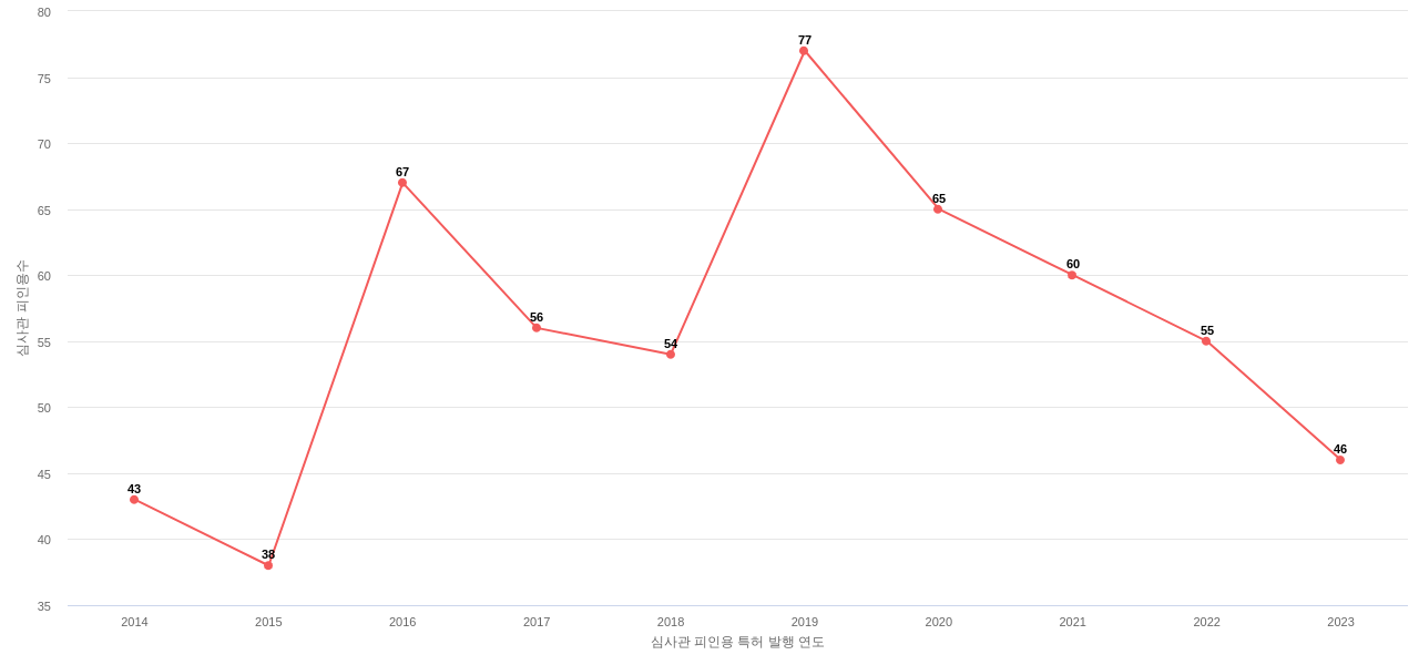 AtriCure의 보유 US 특허가 받은 심사관 피인용수를 동향 데이터 기준일 20240101 그림