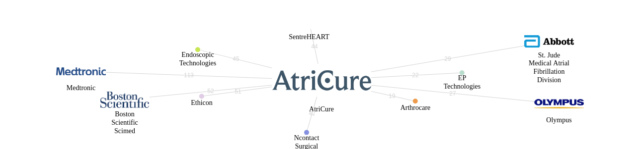AtriCure 보유 US 특허가 인용reference하는 선행 특허 보유 기업 네트워크 데이터 기준일 20240101 그림