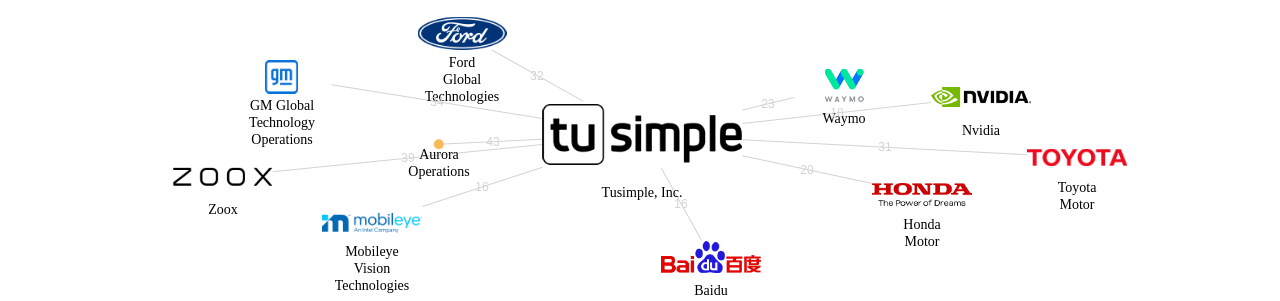 Tusimple Inc 보유 US 특허를 거절시키는데 사용된 선행 특허 보유 기업 네트워크 데이터 기준일 20240101 그림