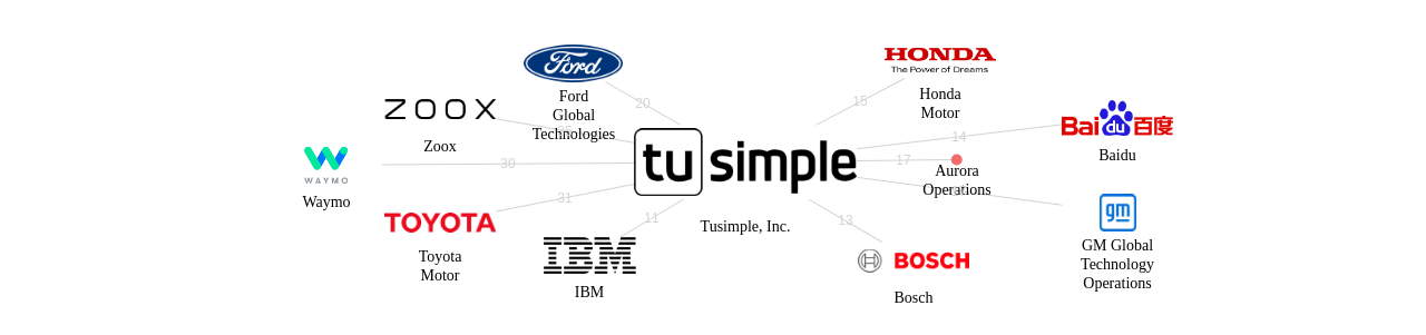 Tusimple Inc 보유 US 특허를 피인용forward citation하는 후행 특허 보유 기업 네트워크 데이터 기준일 20240101 그림