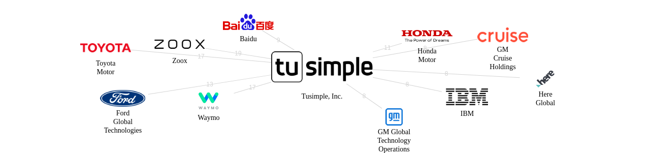 Tusimple Inc 보유 US 특허가 거절시키는데 사용된 후행 특허 보유 기업 네트워크 데이터 기준일 20240101 그림