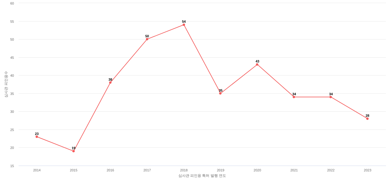 MannKind의 보유 US 특허가 받은 심사관 피인용수를 동향 데이터 기준일 20240101 그림