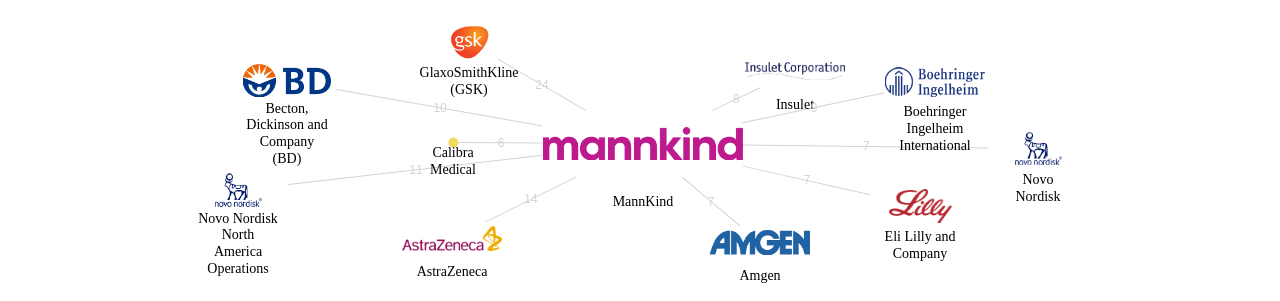 MannKind 보유 US 특허가 인용reference하는 선행 특허 보유 기업 네트워크 데이터 기준일 20240101 그림