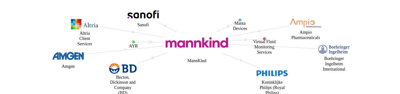 MannKind 보유 US 특허를 피인용forward citation하는 후행 특허 보유 기업 네트워크 데이터 기준일 20240101 그림
