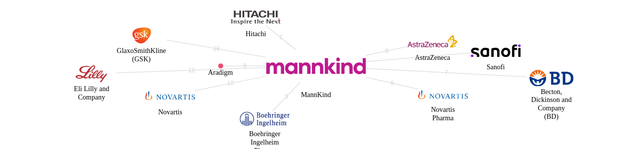 MannKind 보유 US 특허를 거절시키는데 사용된 선행 특허 보유 기업 네트워크 데이터 기준일 20240101 그림