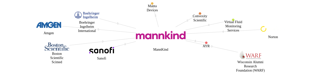 MannKind 보유 US 특허가 거절시키는데 사용된 후행 특허 보유 기업 네트워크 데이터 기준일 20240101 그림