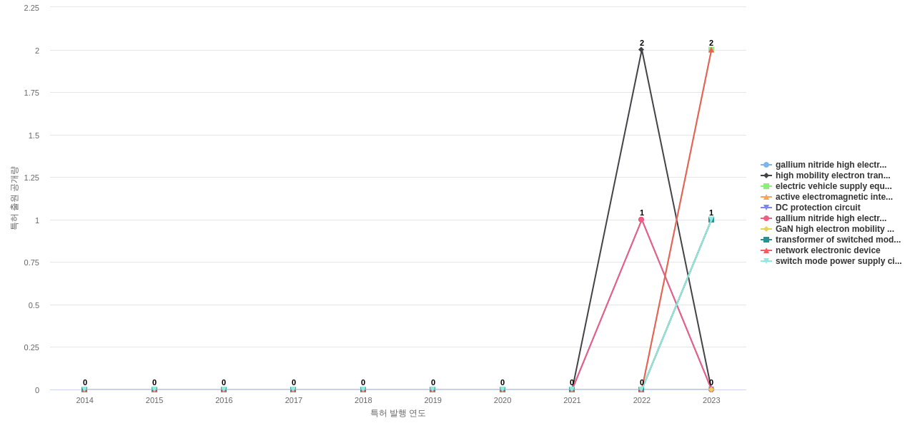 Enphase Energy  보유 US 특허에서의 제품부품 관련 신규 등장 키워드 동향 데이터 기준일 20240101 그림