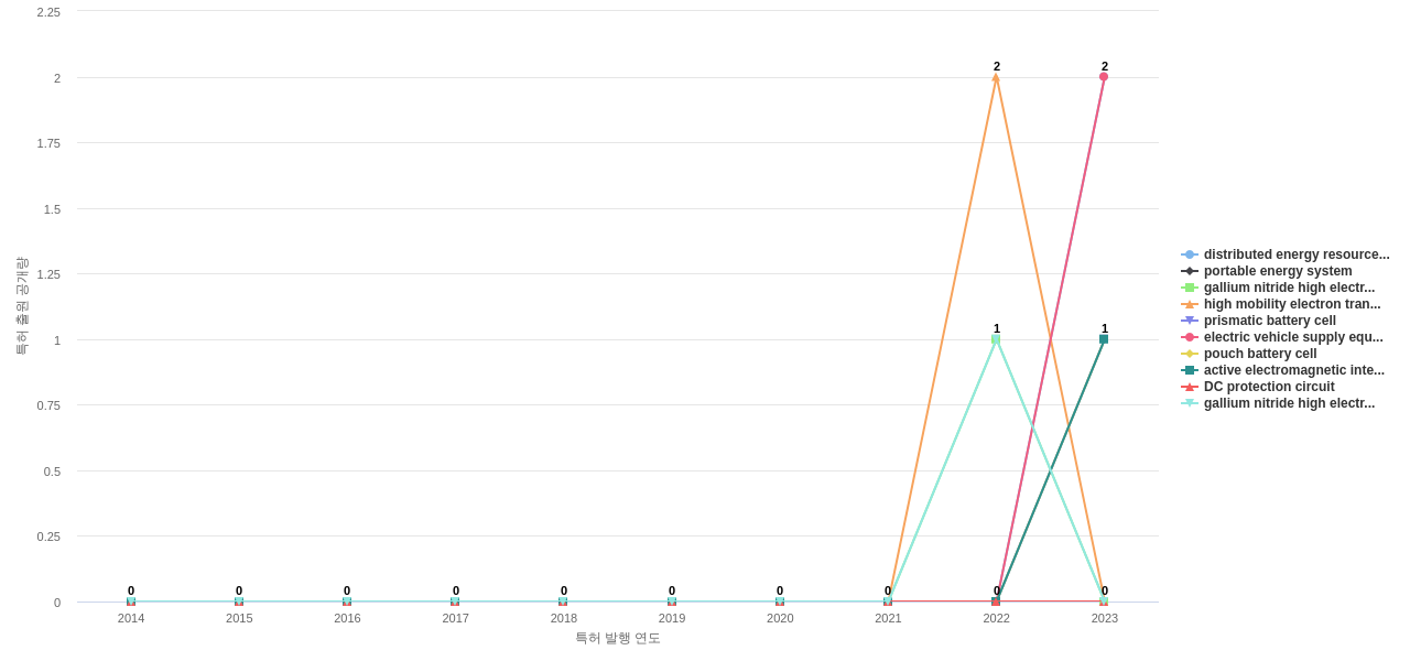 Enphase Energy  보유 US 특허에서의 신규 등장 키워드 동향 데이터 기준일 20240101 그림