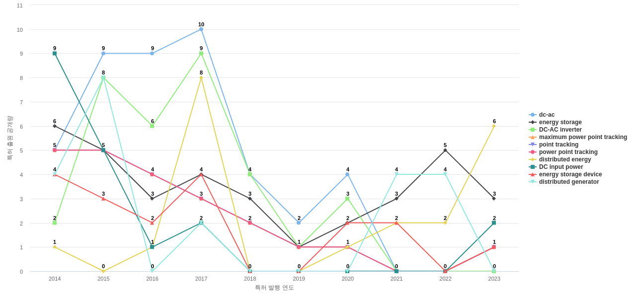 Enphase Energy  보유 US 특허에서의 특화성 높은 키워드 동향 데이터 기준일 20240101 그림