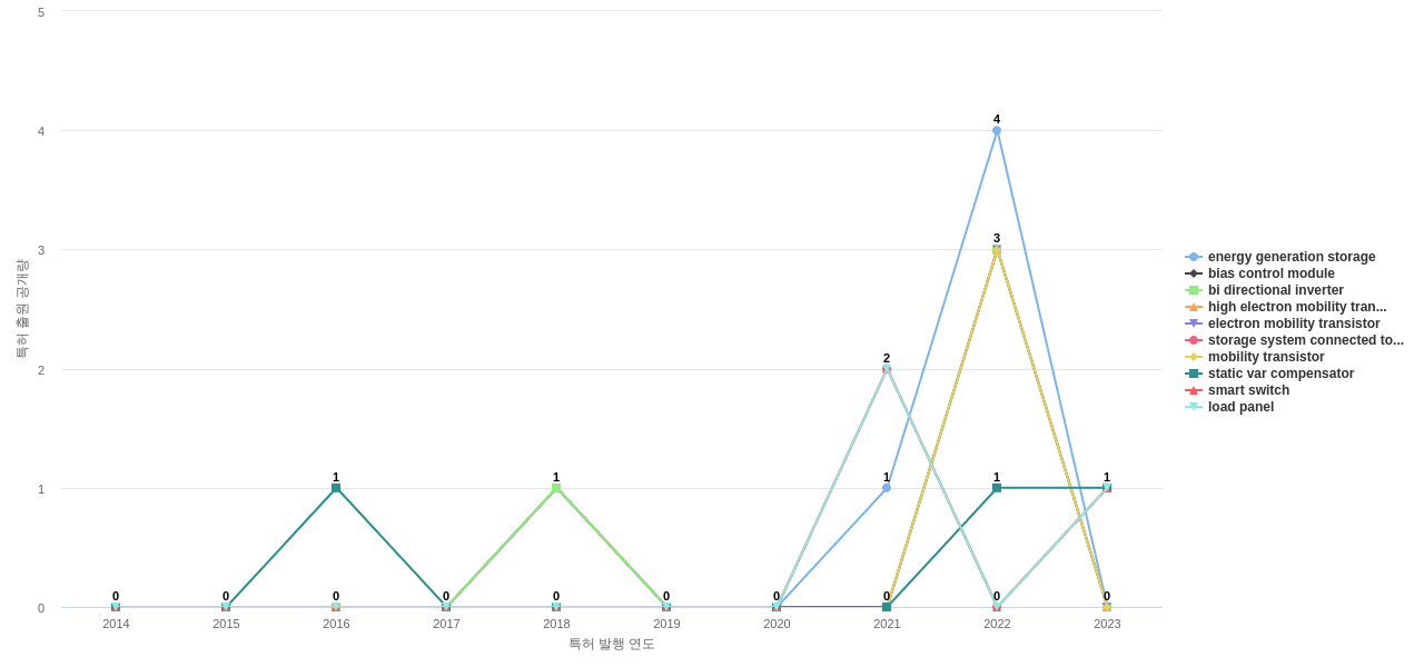 Enphase Energy  보유 US 특허에서의 제품부품 관련 급성장 키워드 동향 데이터 기준일 20240101 그림