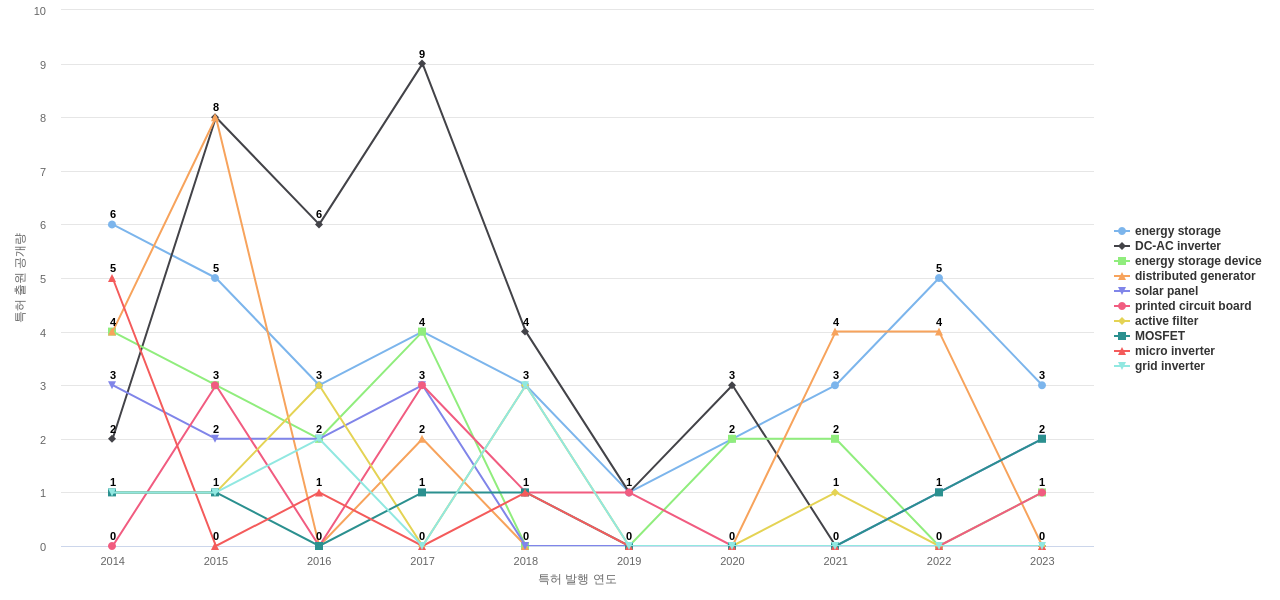 Enphase Energy  보유 US 특허에서의 제품부품 관련 특화성 높은 키워드 동향 데이터 기준일 20240101 그림
