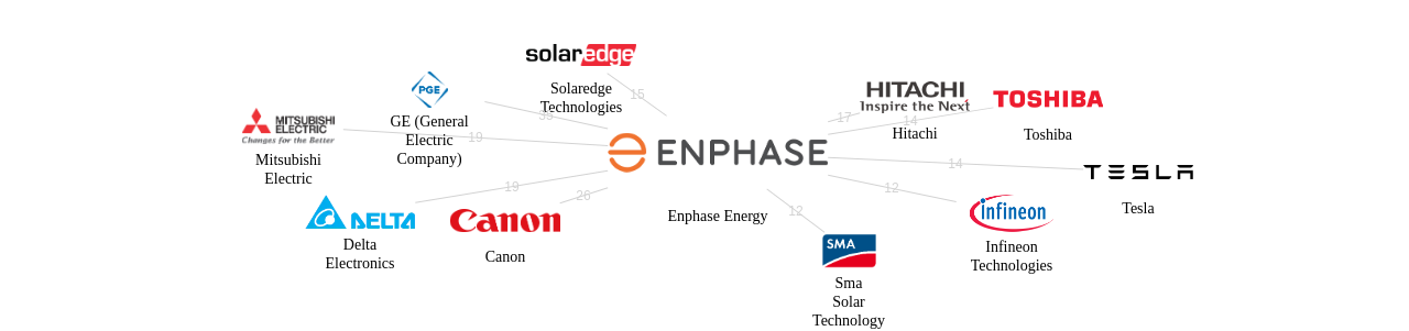 Enphase Energy 보유 US 특허가 인용reference하는 선행 특허 보유 기업 네트워크 데이터 기준일 20240101 그림