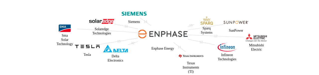 Enphase Energy 보유 US 특허를 피인용forward citation하는 후행 특허 보유 기업 네트워크 데이터 기준일 20240101 그림