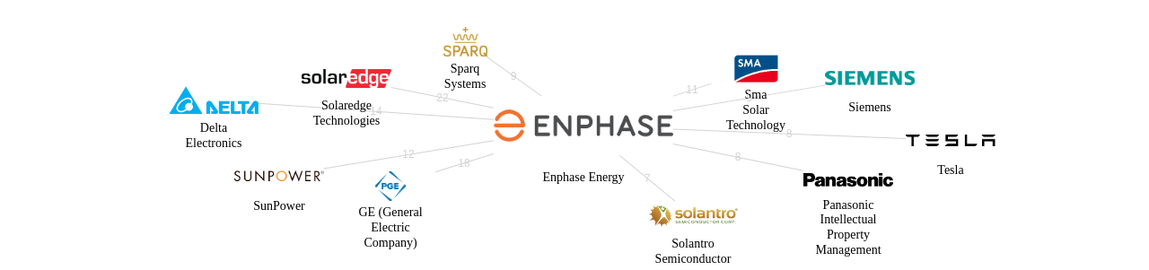 Enphase Energy 보유 US 특허가 거절시키는데 사용된 후행 특허 보유 기업 네트워크 데이터 기준일 20240101 그림