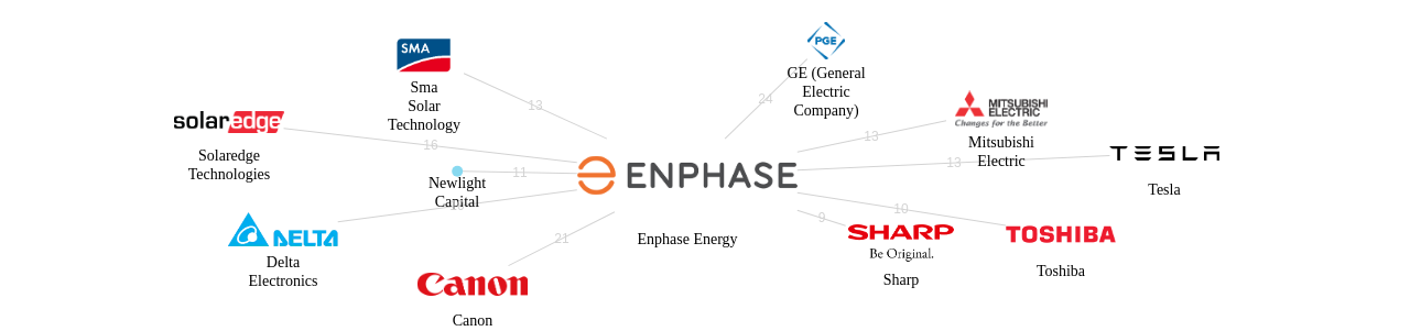 Enphase Energy 보유 US 특허를 거절시키는데 사용된 선행 특허 보유 기업 네트워크 데이터 기준일 20240101 그림