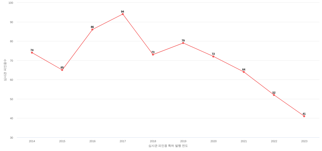 Impinj의 보유 US 특허가 받은 심사관 피인용수를 동향 데이터 기준일 20240101 그림