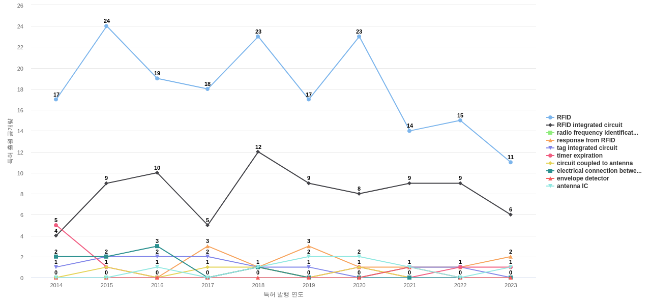 Impinj  보유 US 특허에서의 제품부품 관련 특화성 높은 키워드 동향 데이터 기준일 20240101 그림