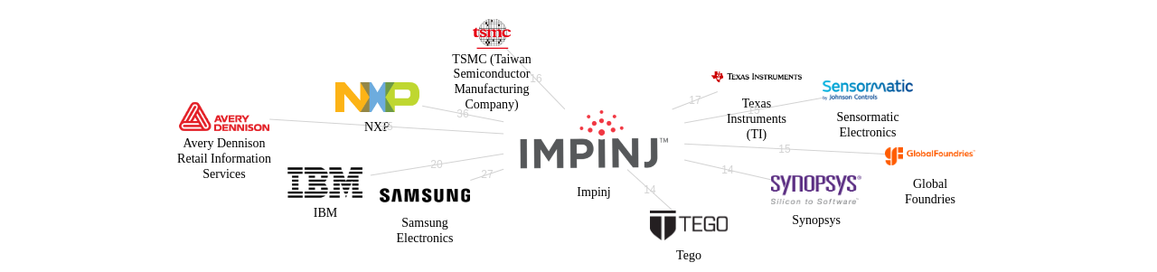 Impinj 보유 US 특허를 피인용forward citation하는 후행 특허 보유 기업 네트워크 데이터 기준일 20240101 그림