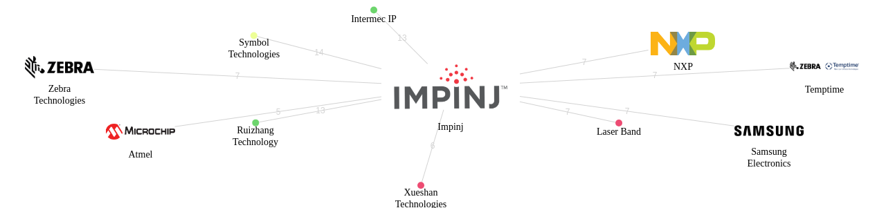 Impinj 보유 US 특허를 거절시키는데 사용된 선행 특허 보유 기업 네트워크 데이터 기준일 20240101 그림