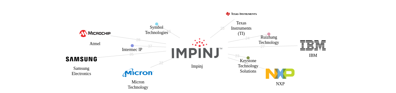 Impinj 보유 US 특허가 인용reference하는 선행 특허 보유 기업 네트워크 데이터 기준일 20240101 그림