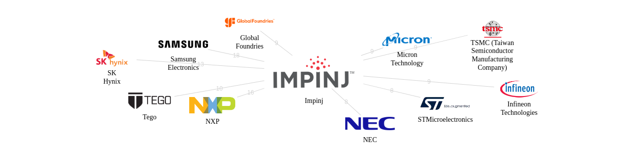 Impinj 보유 US 특허가 거절시키는데 사용된 후행 특허 보유 기업 네트워크 데이터 기준일 20240101 그림