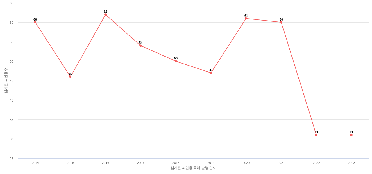 Johnson  Johnson의 보유 US 특허가 받은 심사관 피인용수를 동향 데이터 기준일 20240101 그림