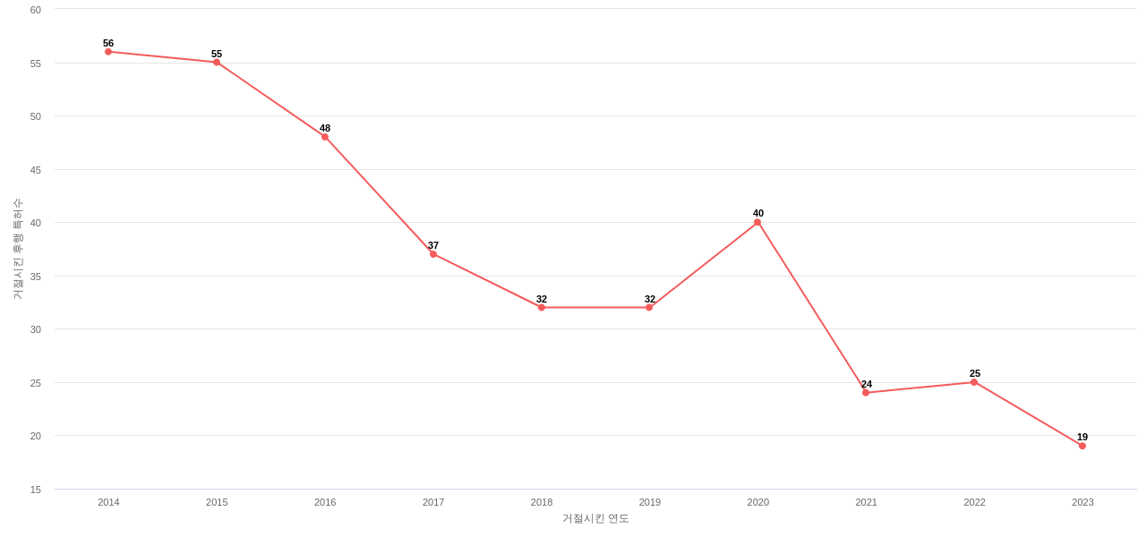 Johnson  Johnson의 보유 US 특허가 사용되어 거절시킨 후행 특허수 동향 데이터 기준일 20240101 그림