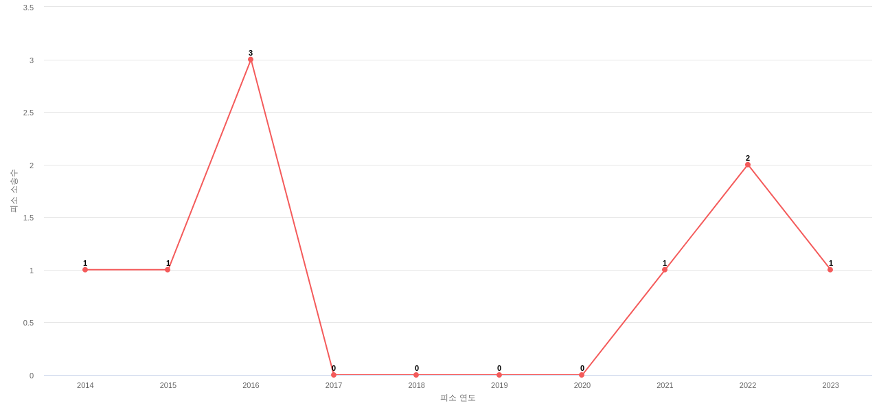 US에서 Johnson  Johnson의 피소 소송 동향 데이터 기준일 20240101 그림