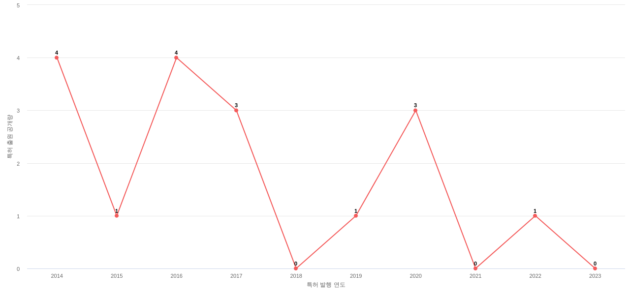 Johnson  Johnson 보유 US 특허에 대한 출원공개 동향 데이터 기준일 20240101 그림