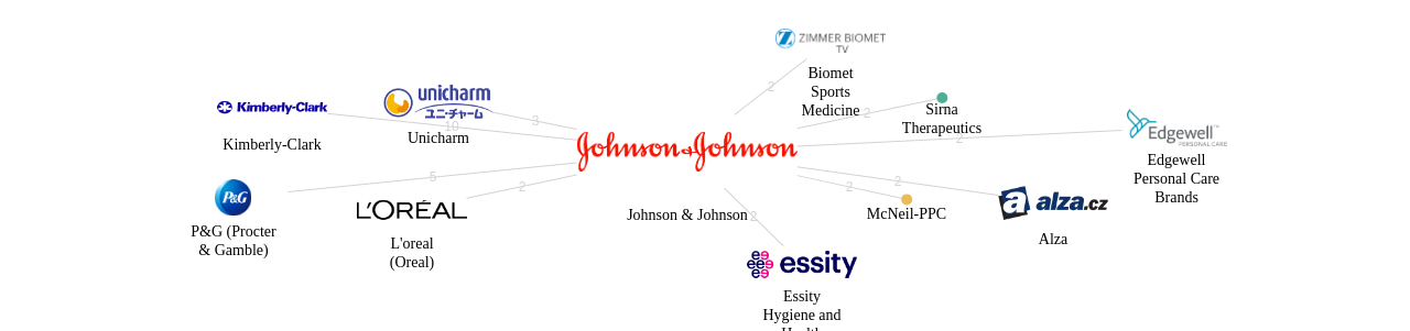 Johnson  Johnson 보유 US 특허를 거절시키는데 사용된 선행 특허 보유 기업 네트워크 데이터 기준일 20240101 그림