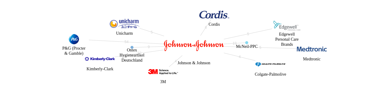 Johnson  Johnson 보유 US 특허가 인용reference하는 선행 특허 보유 기업 네트워크 데이터 기준일 20240101 그림