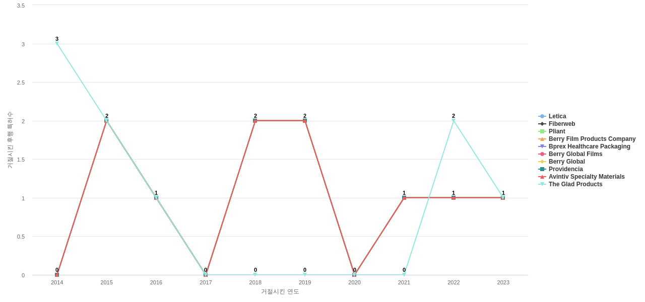 Pactiv 보유 US 특허가 거절시키는데 사용된 후행 특허 보유 기업 동향 데이터 기준일 20240101 그림