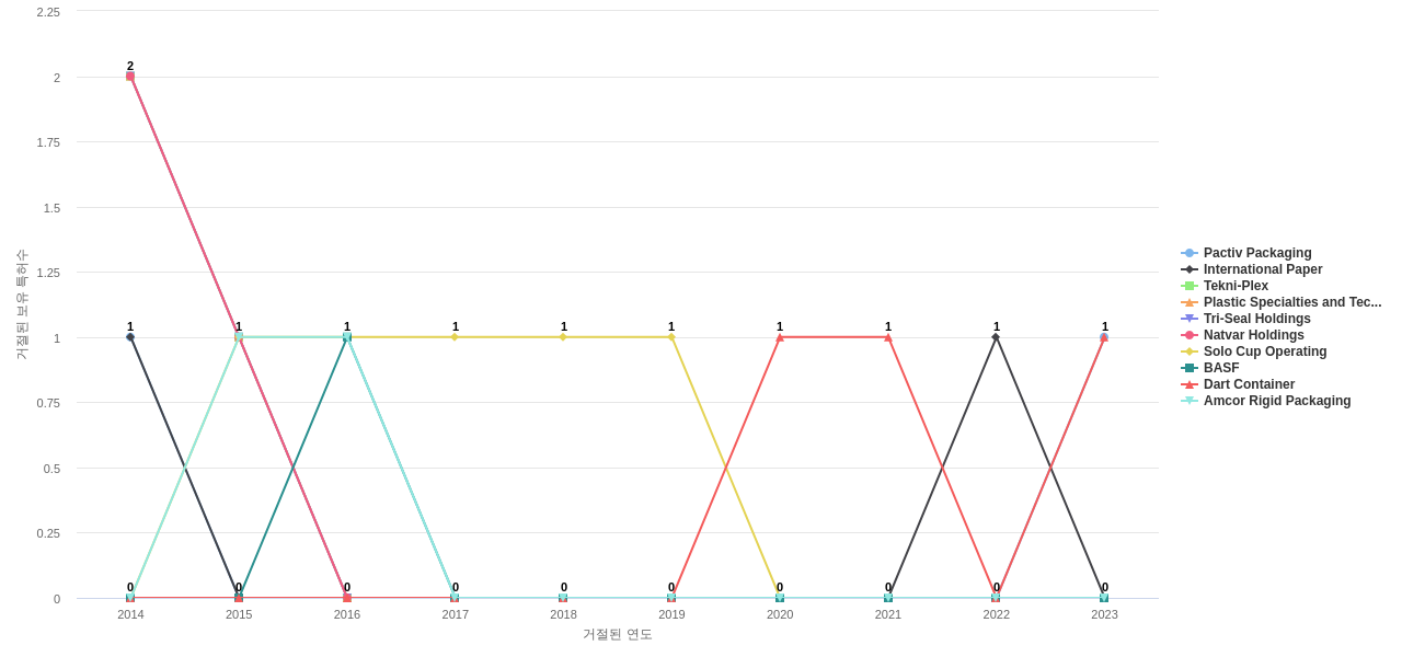 Pactiv 보유 US 특허를 거절시키는데 사용된 선행 특허 보유 기업 동향 데이터 기준일 20240101 그림